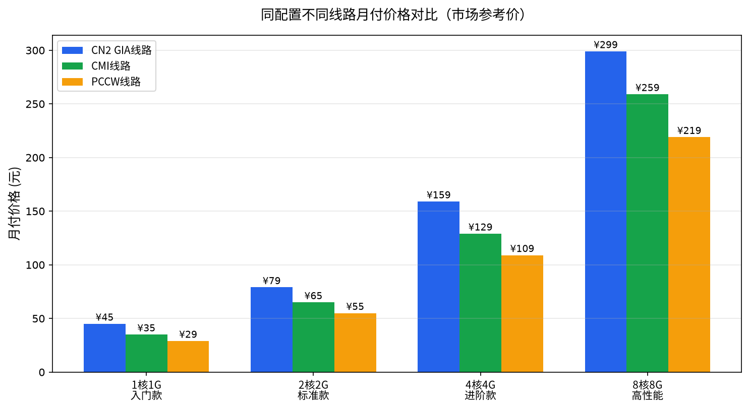 同配置不同线路月付价格对比柱状图